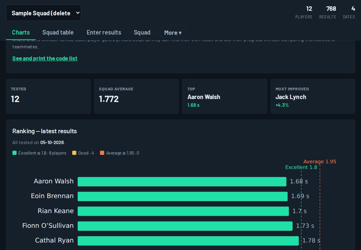 Squad Dashboard charts for a test